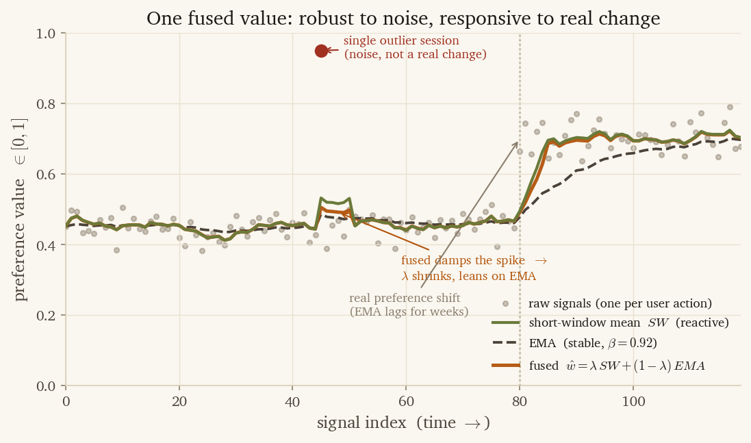 A near-constant preference signal at 0.45 contains one outlier session that spikes to 0.95, then a sustained shift to 0.70 later on. The reactive short-window mean jerks upward at the outlier, but the fused estimator ŵ = λ·SW + (1−λ)·EMA only damps slightly because λ shrinks when the short window is noisy, leaning on the flat EMA. At the real sustained shift the short-window mean leads and the EMA lags for many signals, while the fused value tracks the short window because its variance is again low.